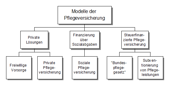 Die Pflegeversicherung Referat